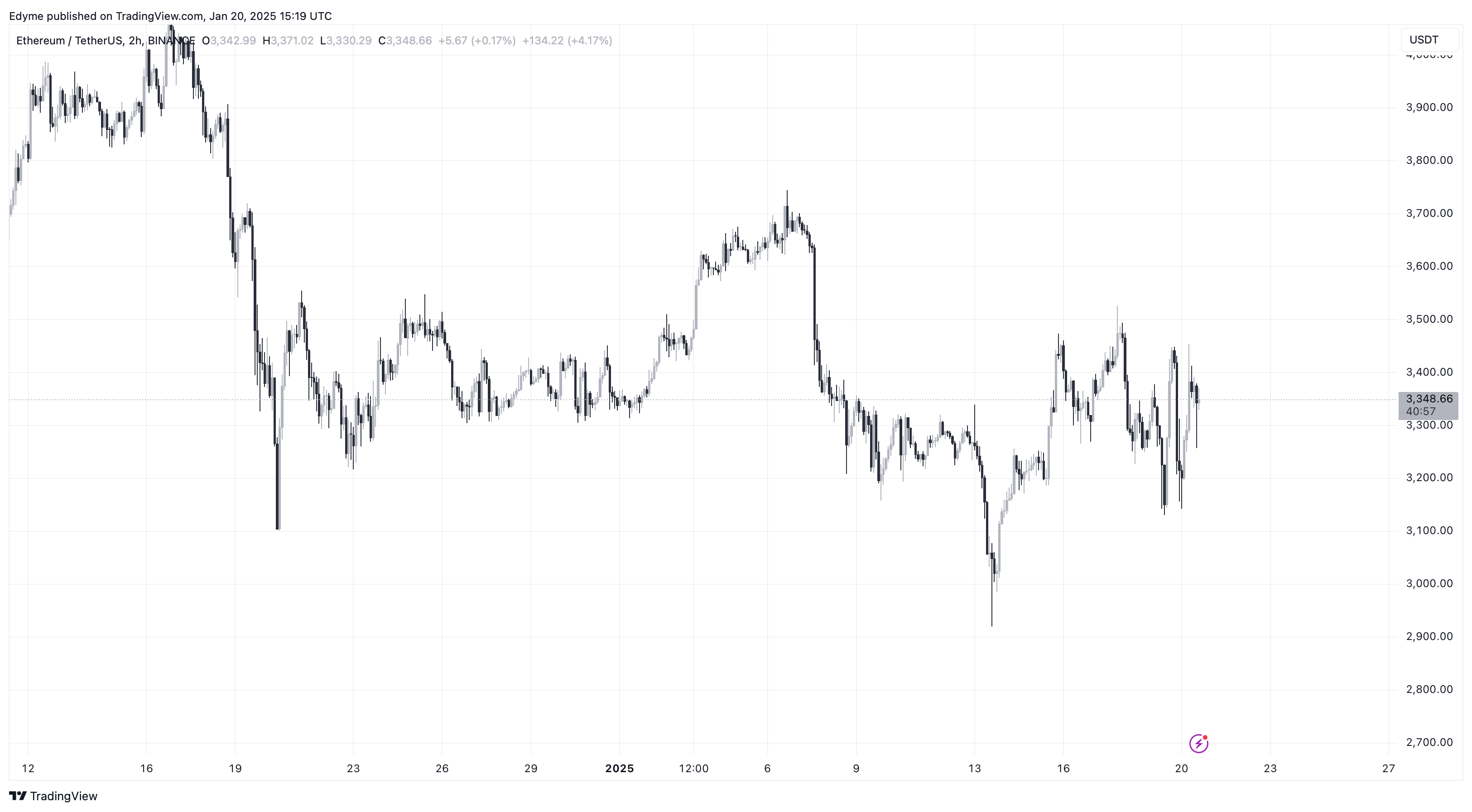 Графік цін на Ethereum (ETH) на TradingView