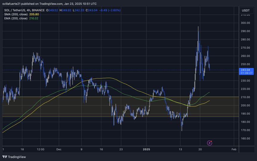 Вирішальний попит на тестування SOL |Джерело: графік SOLUSDT на TradingView