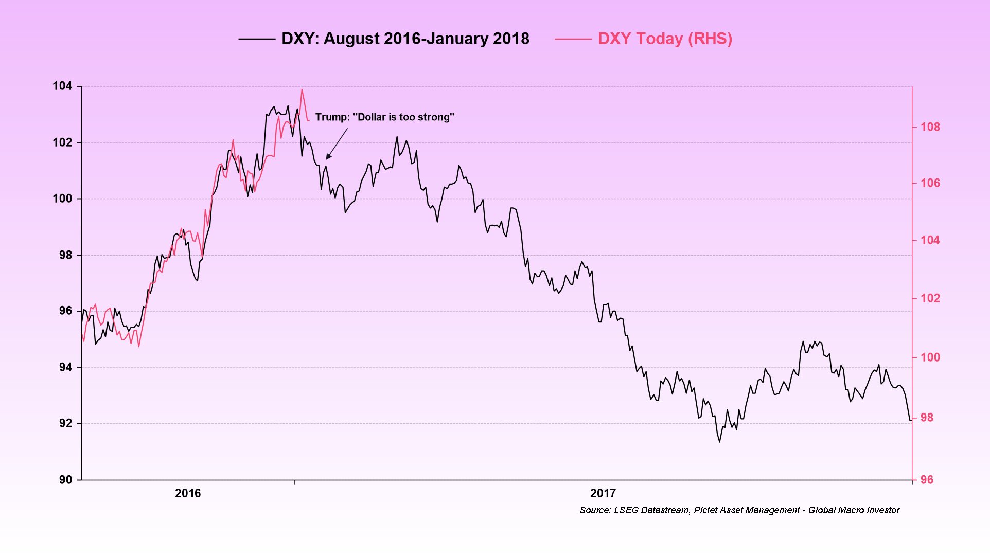 DXY Дежавю?