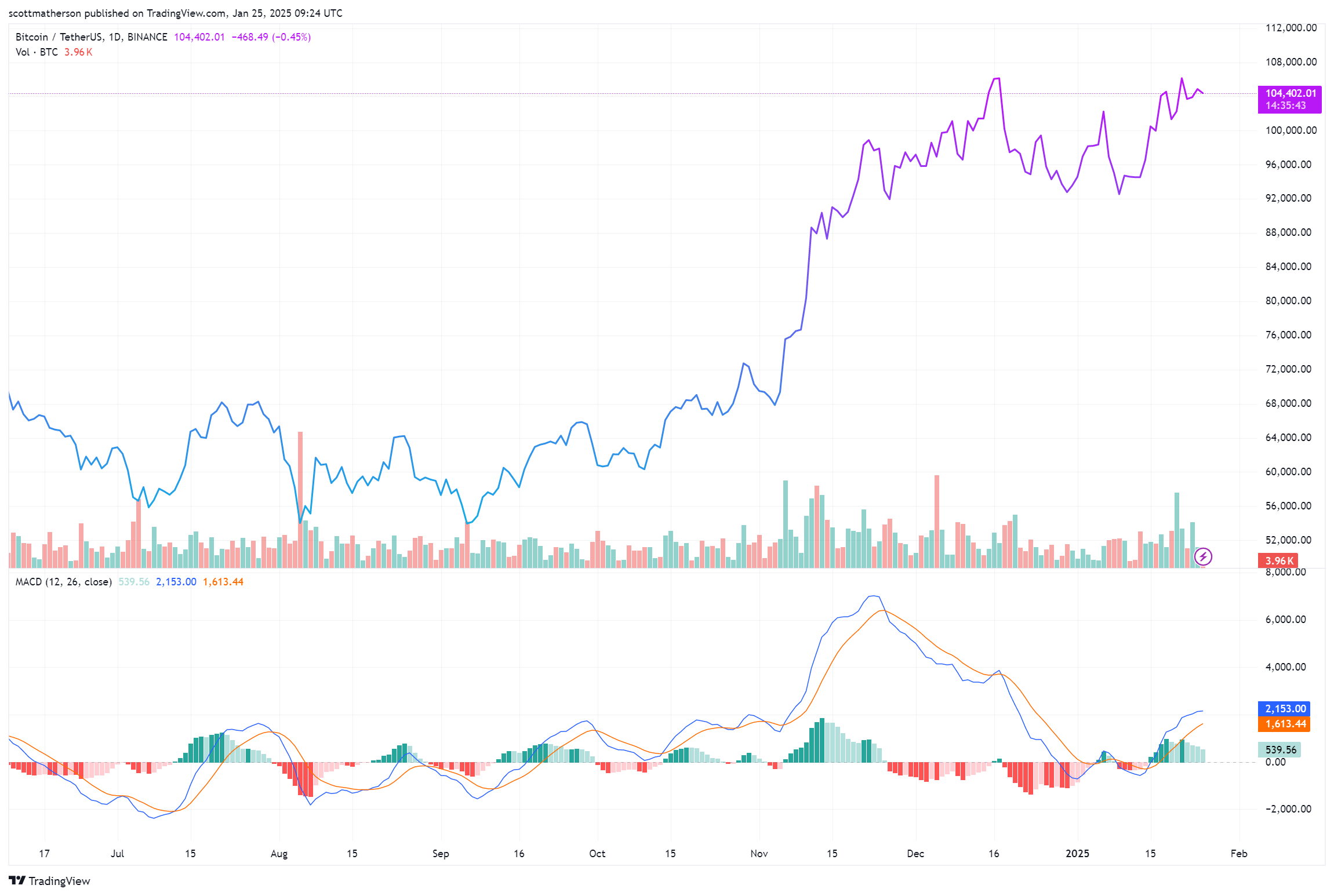 Bitcoin