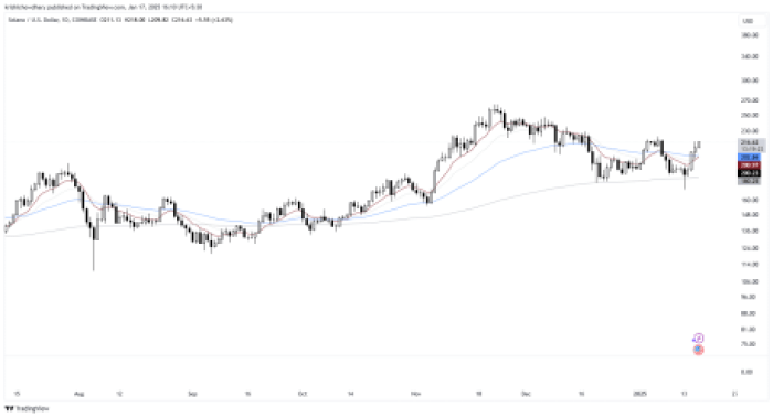 Діаграма Solana TradingView