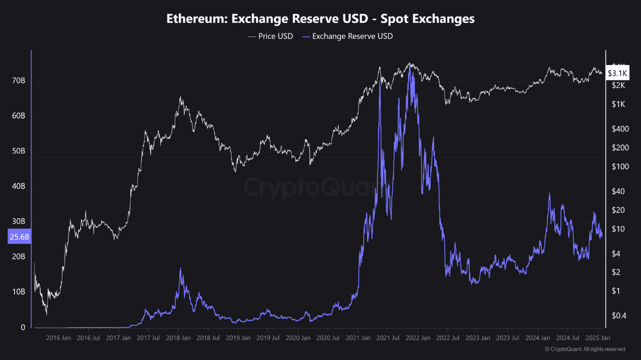 Резерв Ethereum Exchange