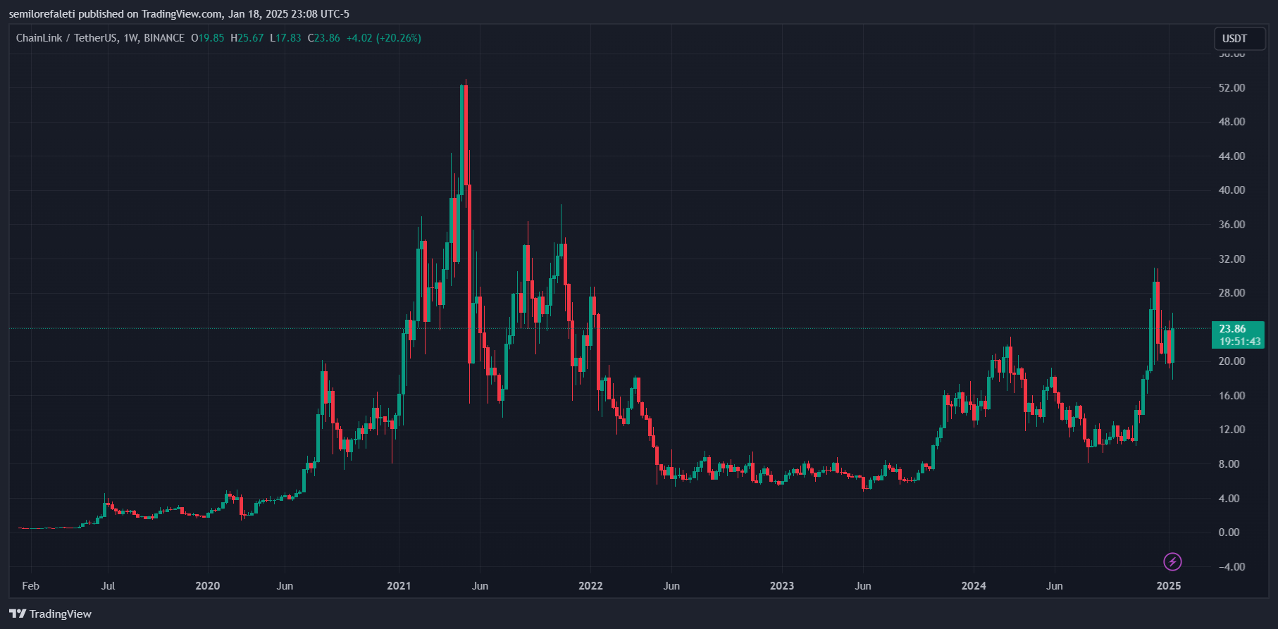 Chainlink