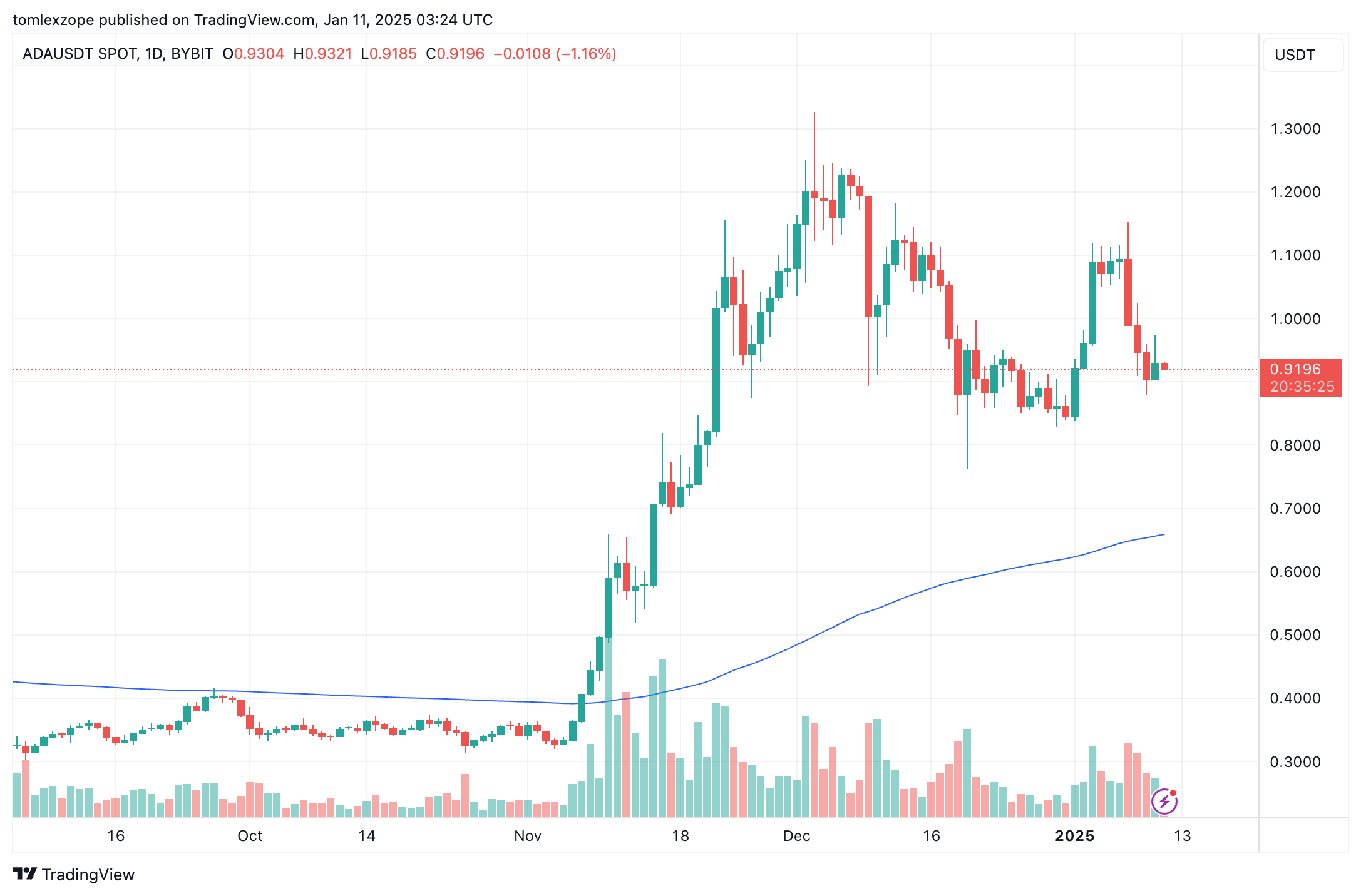 Ціна Cardano