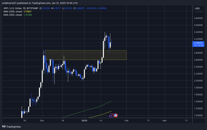 Тестування ціни, критичний попит вище $2,90 |Джерело: графік XRPUSDT на TradingView