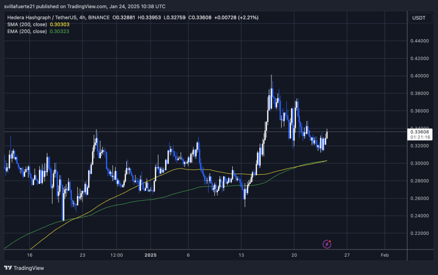 HBAR удерживает ключевой спрос выше $0,31 |Источник: график HBARUSDT на TradingView.