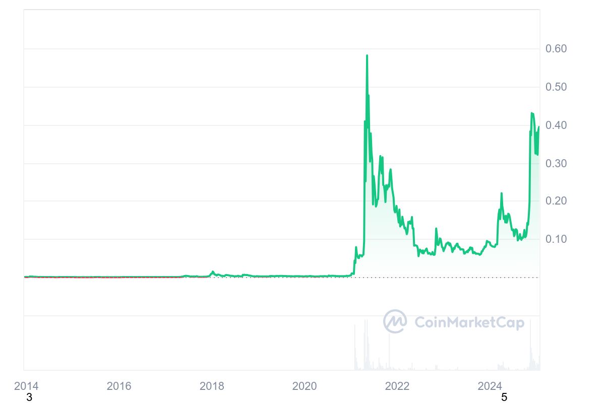 Dogecoin, Криптовалюти, Політика, Ілон Маск, Memecoin