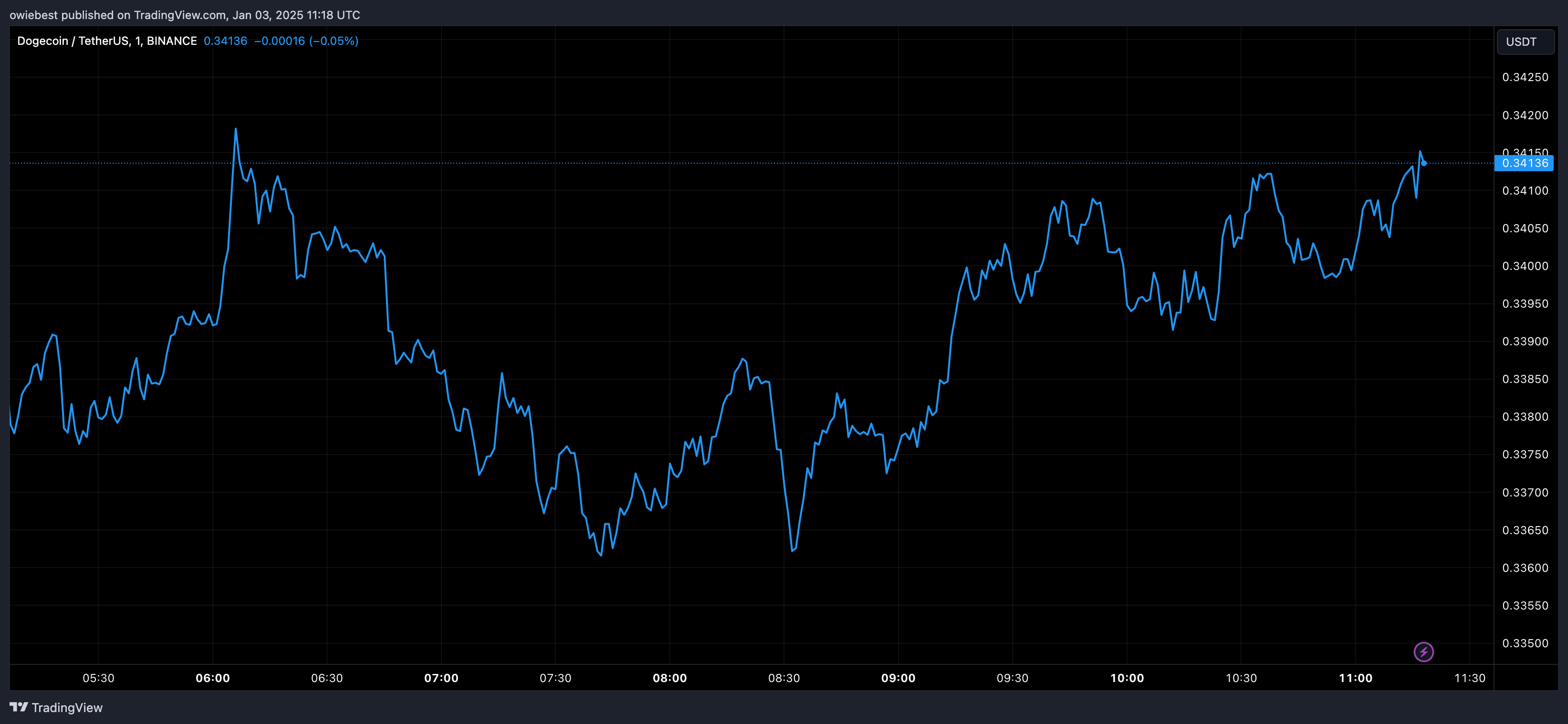 Графік цін на Dogecoin від Tradingview.com