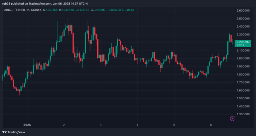 крипто, ai16z, ai16zUSDT