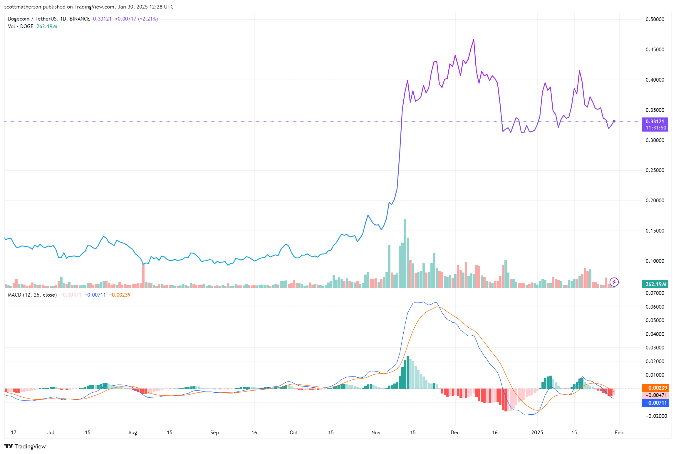 Dogecoin