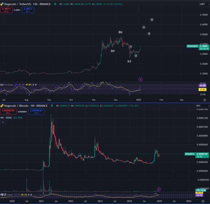 Ціна Dogecoin виглядає імпульсивною