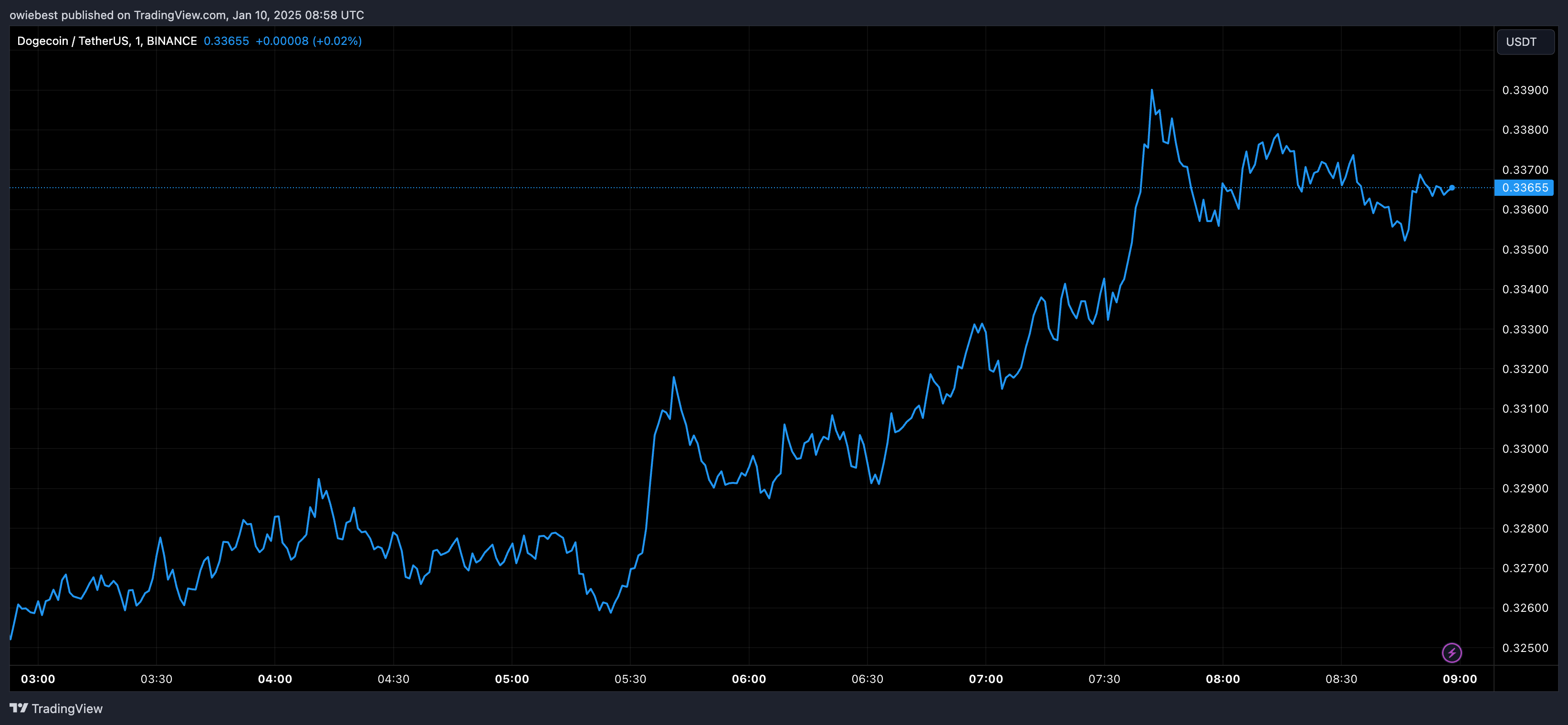 Графік цін на Dogecoin від Tradingview.com