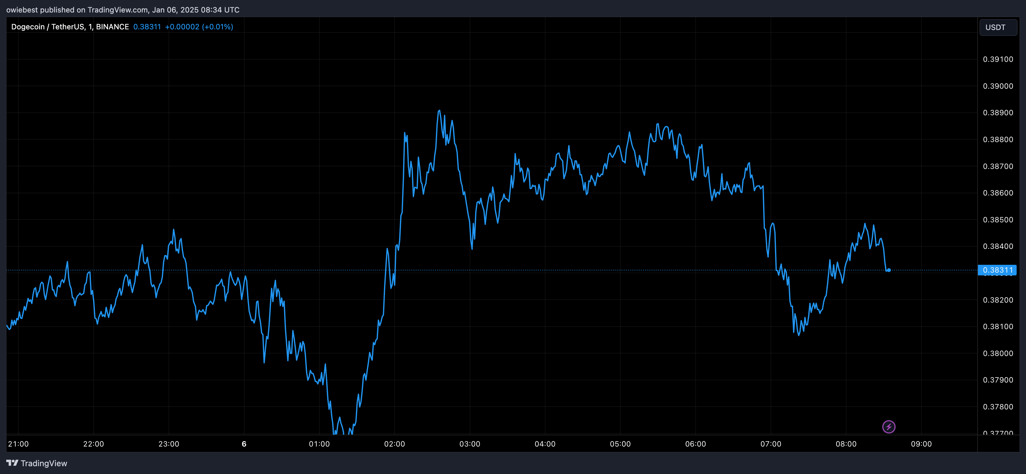 Графік цін на Dogecoin від Tradingview.com