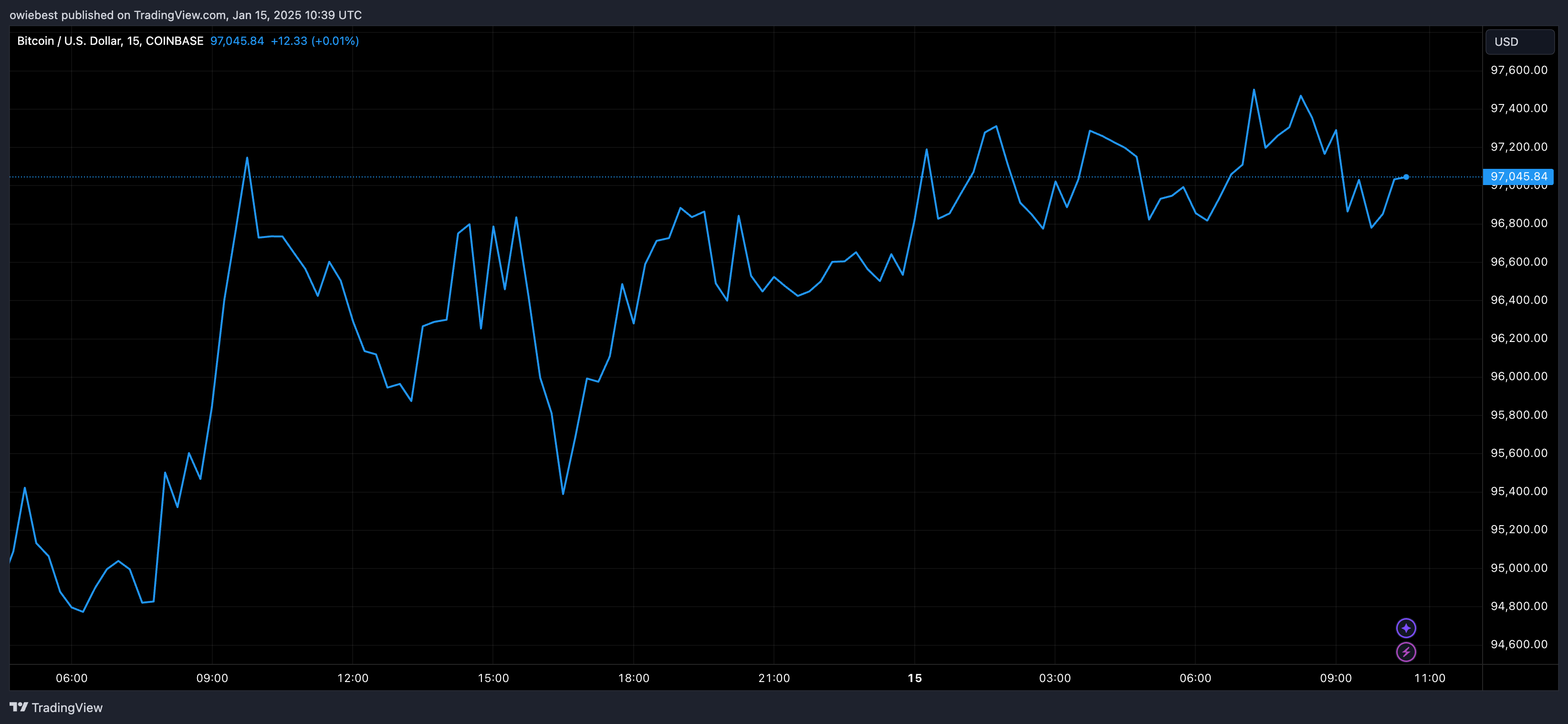 Графік цін на біткойни від Tradingview.com