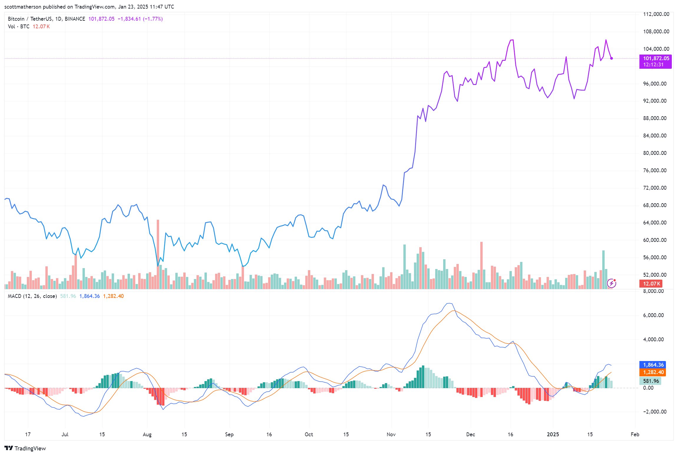 Bitcoin