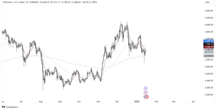 Ethereum TradingView