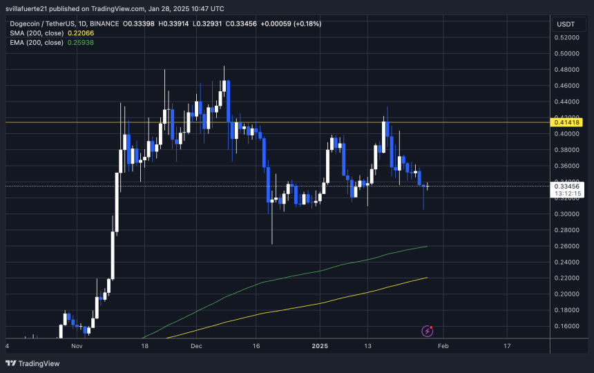 Тестування дого, який має вирішальний попит |Джерело: Діаграма DogeUsdt на TradingView