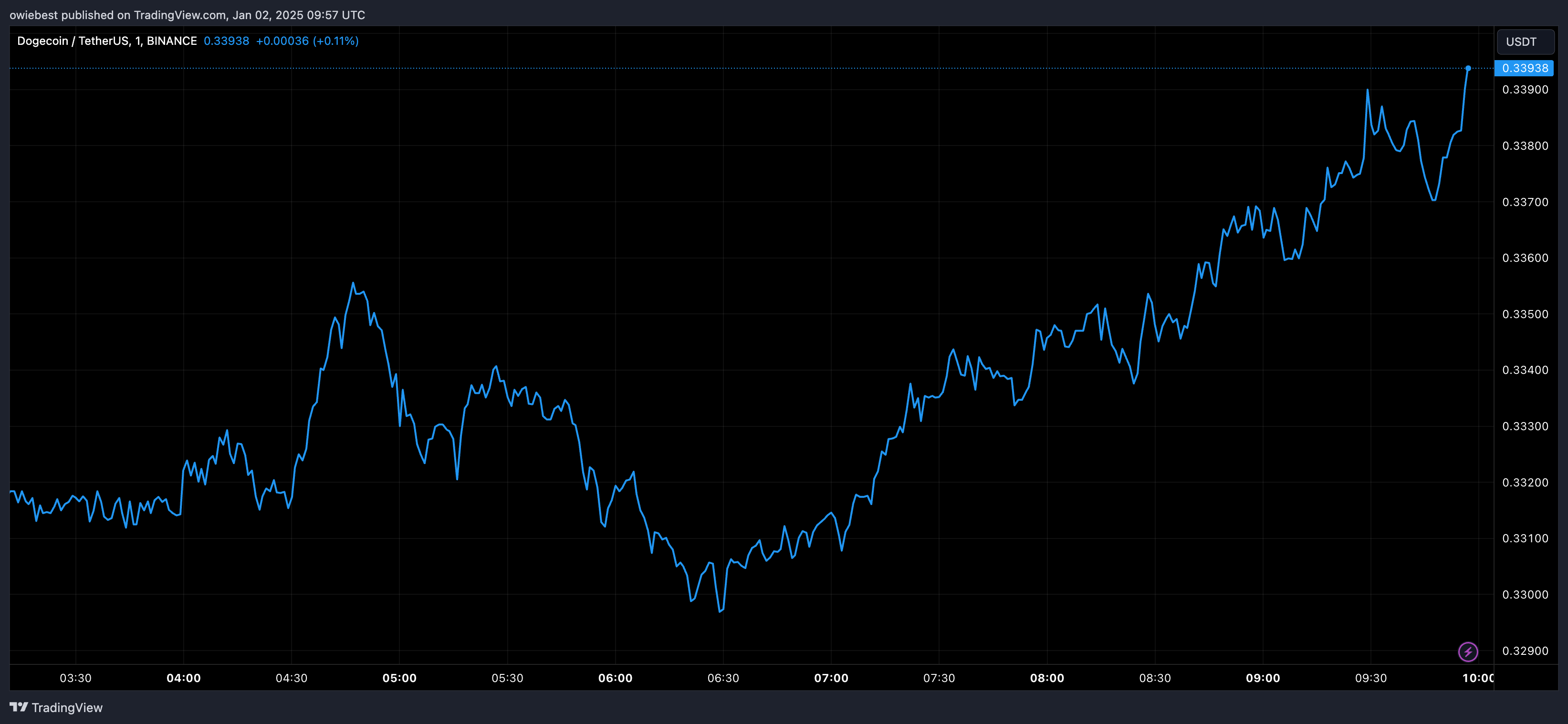 Графік цін на Dogecoin від Tradingview.com