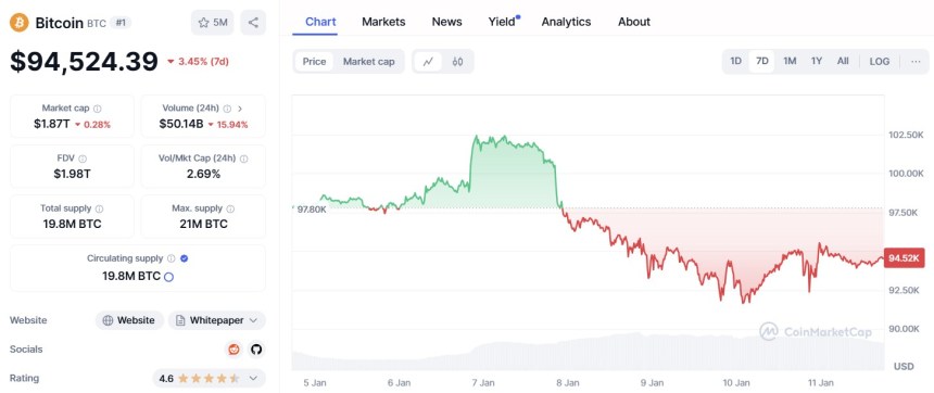 Биткоин CoinMarketCap