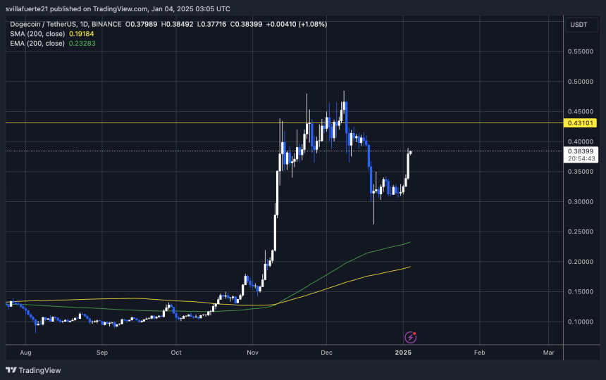 DOGE тестує важливу пропозицію