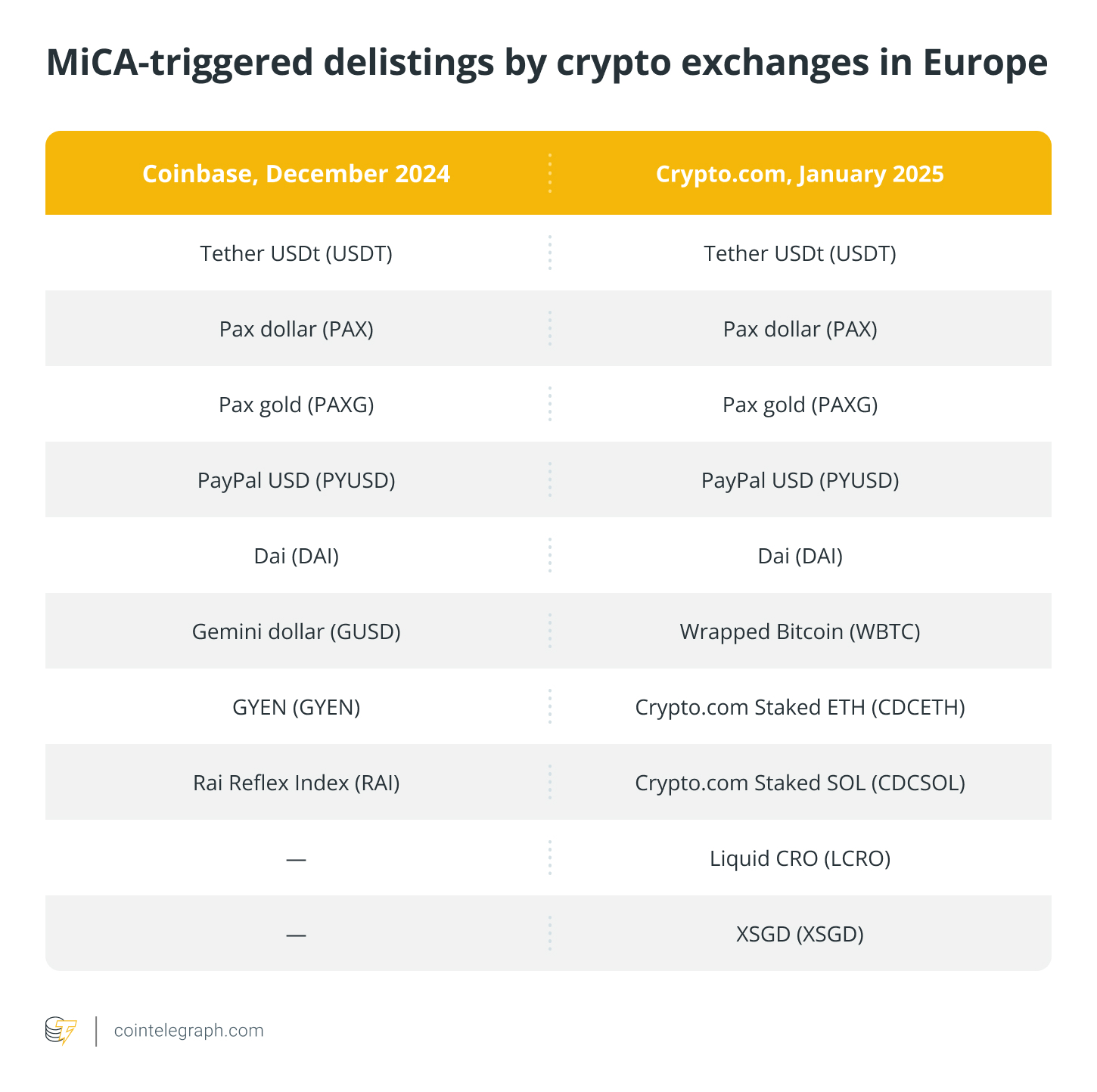 Європа, Tether, StableCoin, MICA, Політика