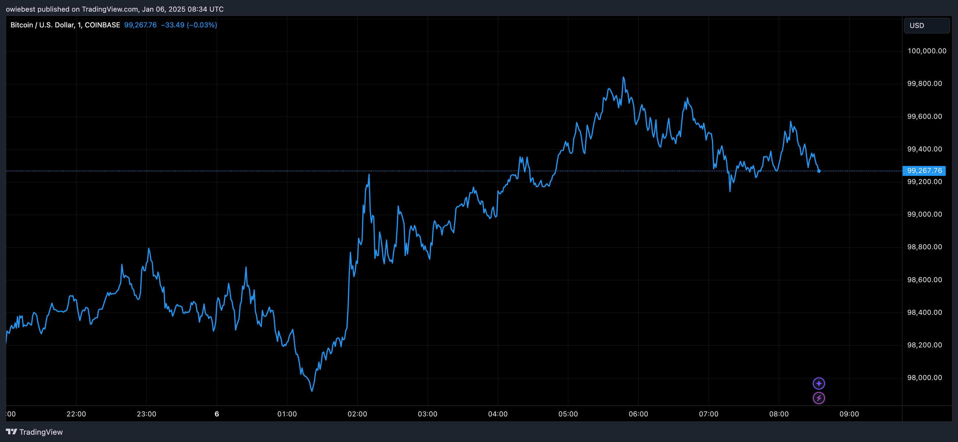 Графік цін на біткойни від Tradingview.com