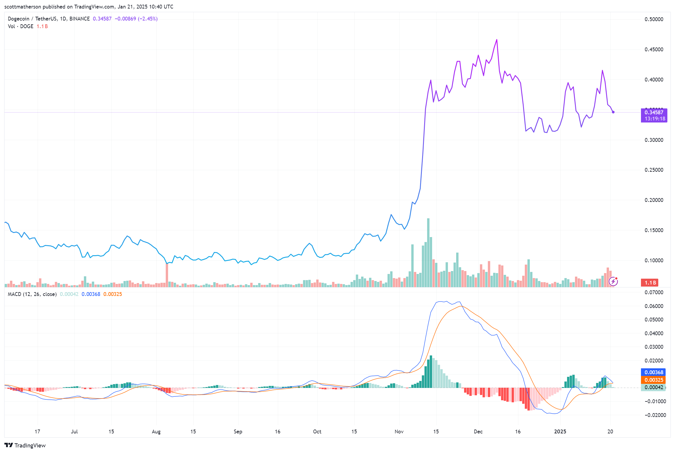 Dogecoin