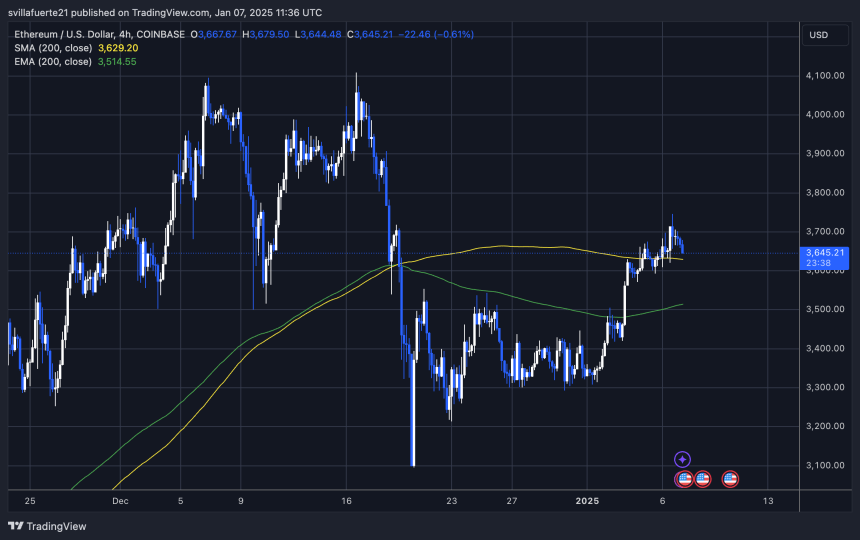 Тестування ETH 4H 200 MA