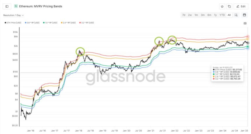 Цінові діапазони Ethereum MVRV |Джерело: Карл Рунефелт на X