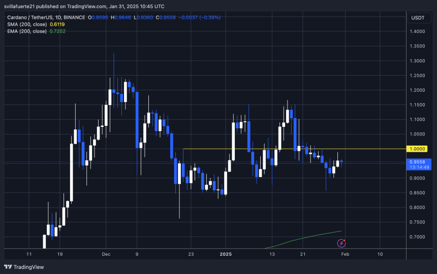 ADA консолідує нижче $1 позначка |Джерело: діаграма Adausdt на TradingView