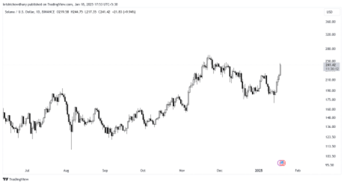 График Солана Tradingview