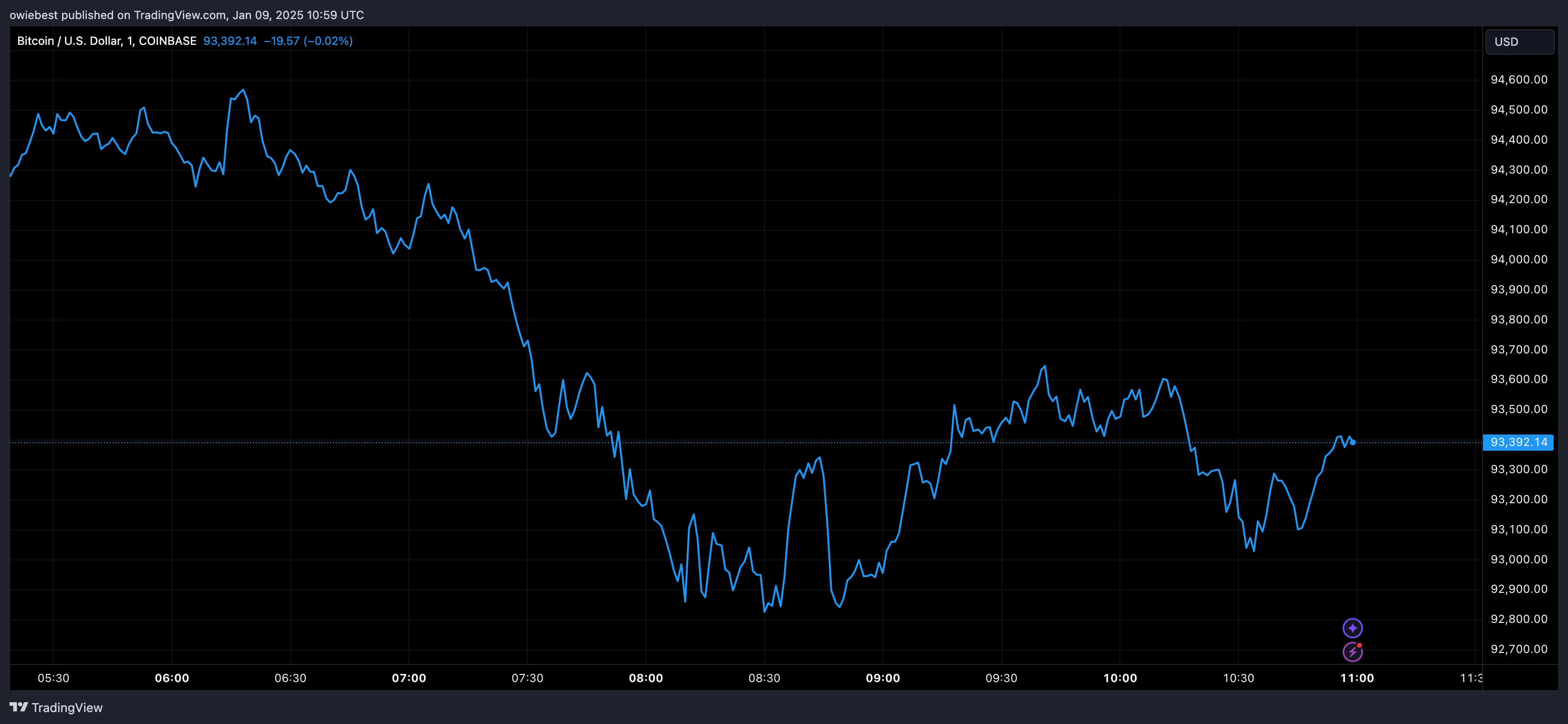 Графік цін на біткойни від Tradingview.com