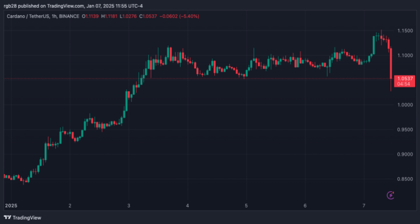 Cardano, ADA, ADAUSDT