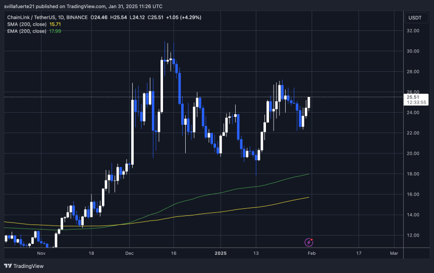 Посилання на рівні живлення |Джерело: діаграма Linkusdt на TradingView