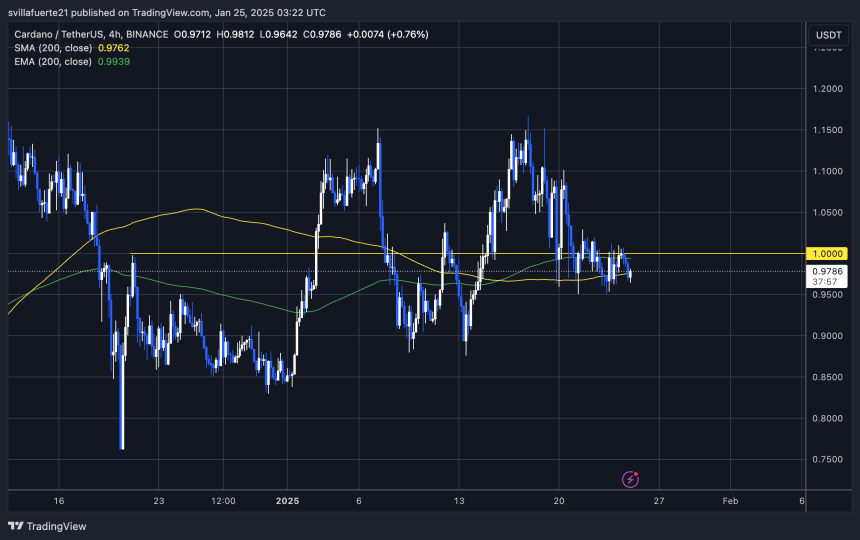 ADA консолідується нижче $1 |Джерело: графік ADAUSDT на TradingView