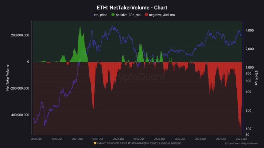 Обсяг Ethereum Net Taker