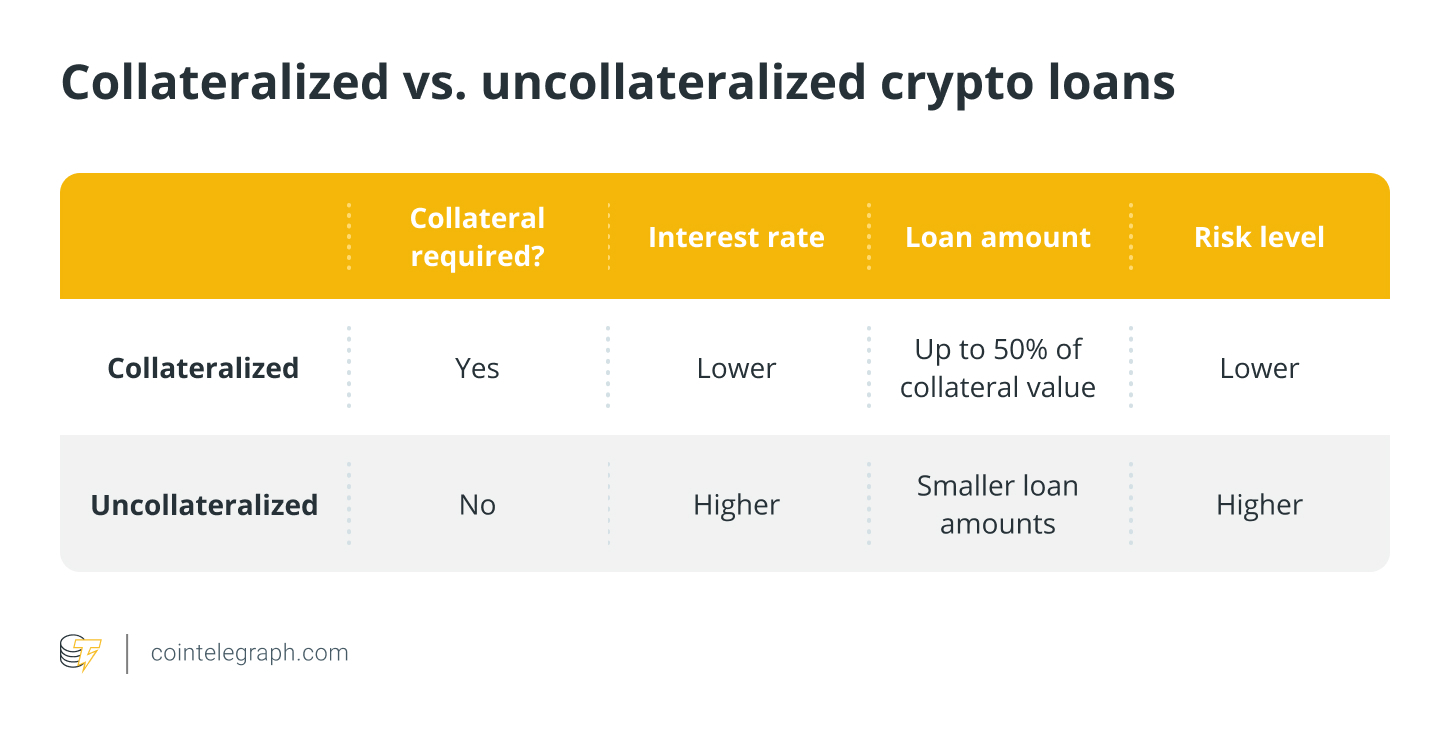 Coinbase, біржа криптовалют, позики