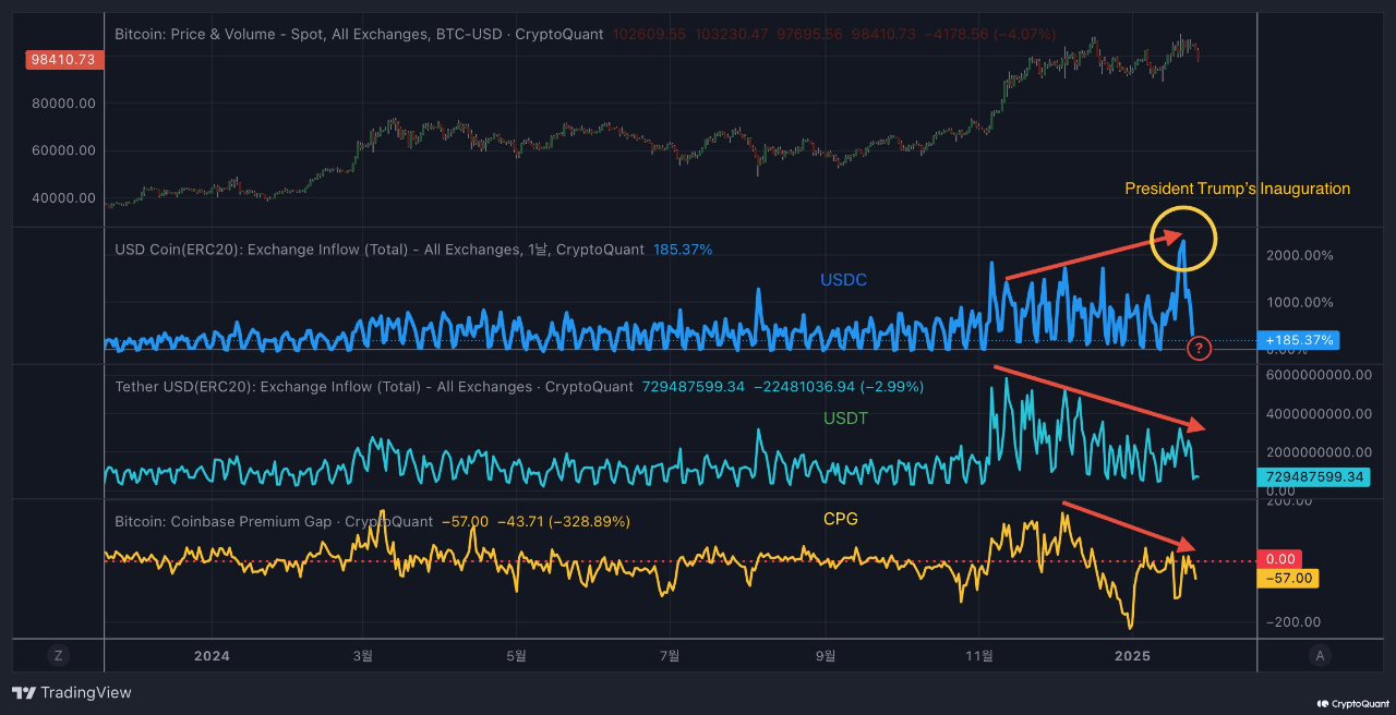 Bitcoin Coinbase Premium Gap