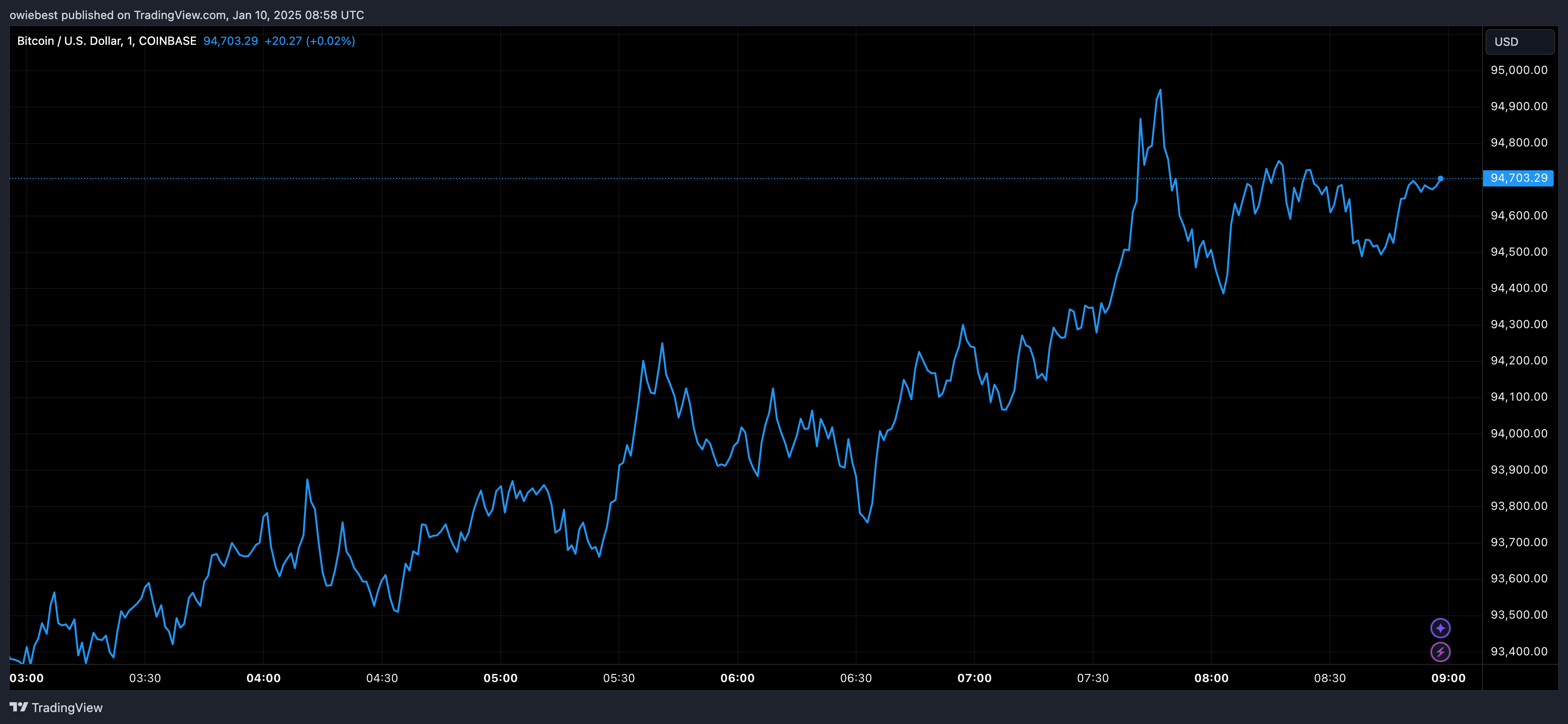 Графік цін на біткойни від Tradingview.com