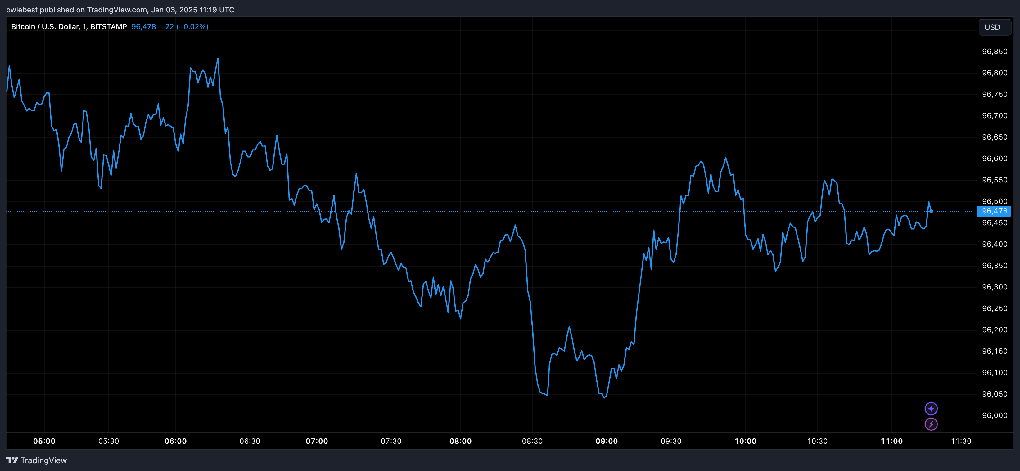 Графік цін на біткойни від Tradingview.com