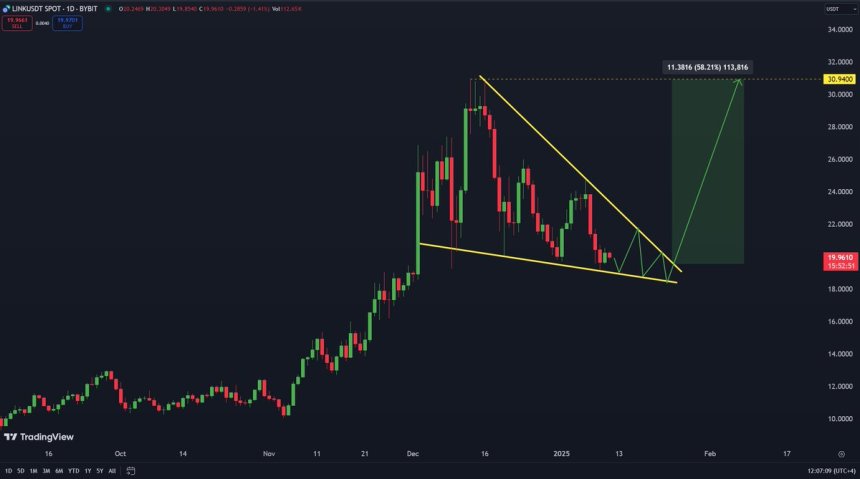 Chainlink, що формує бичачий патерн |Джерело: Карл Рунефелт на X