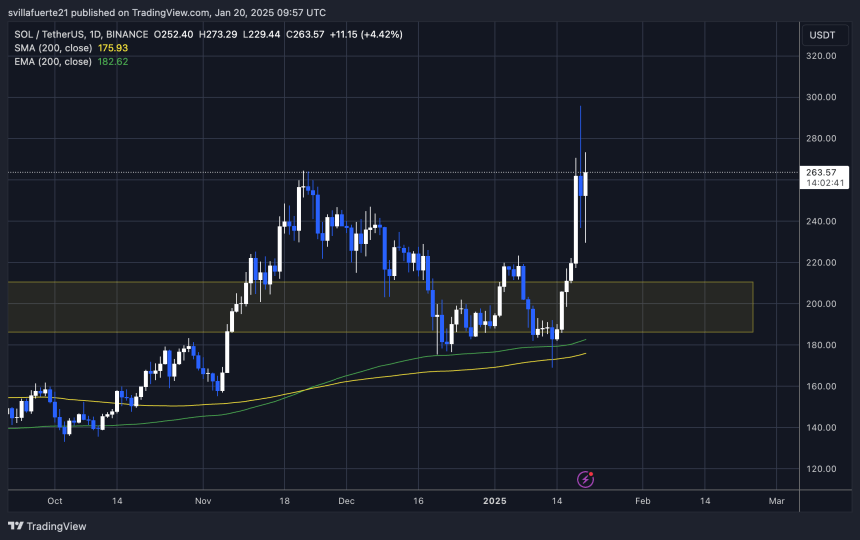 SOL Тестування ліквідності вище $260 |Джерело: графік SOLUSDT на TradingView