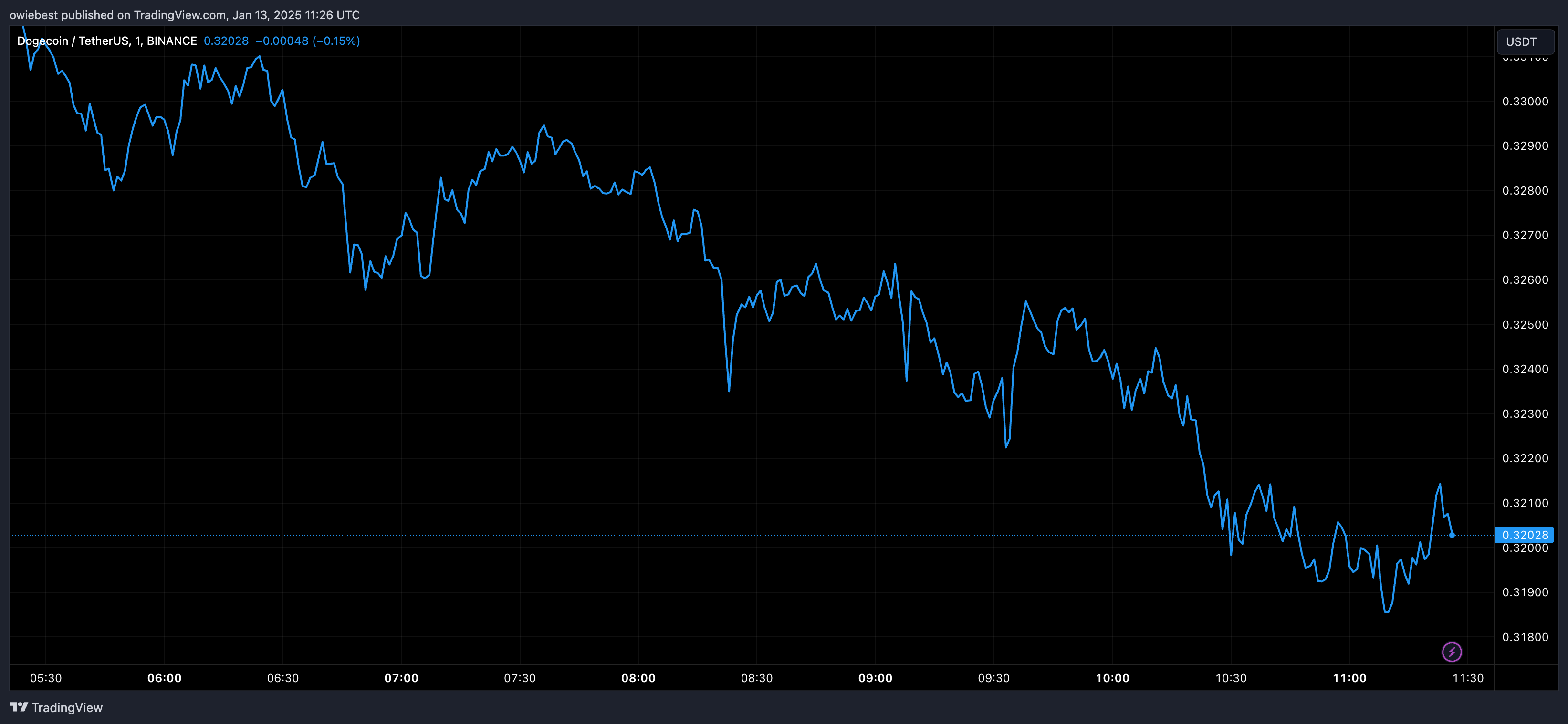 Графік цін на Dogecoin від Tradingview.com