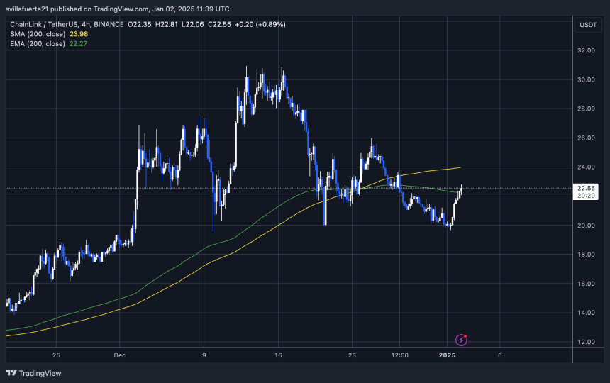 LINK тестує 4H 200 EMA