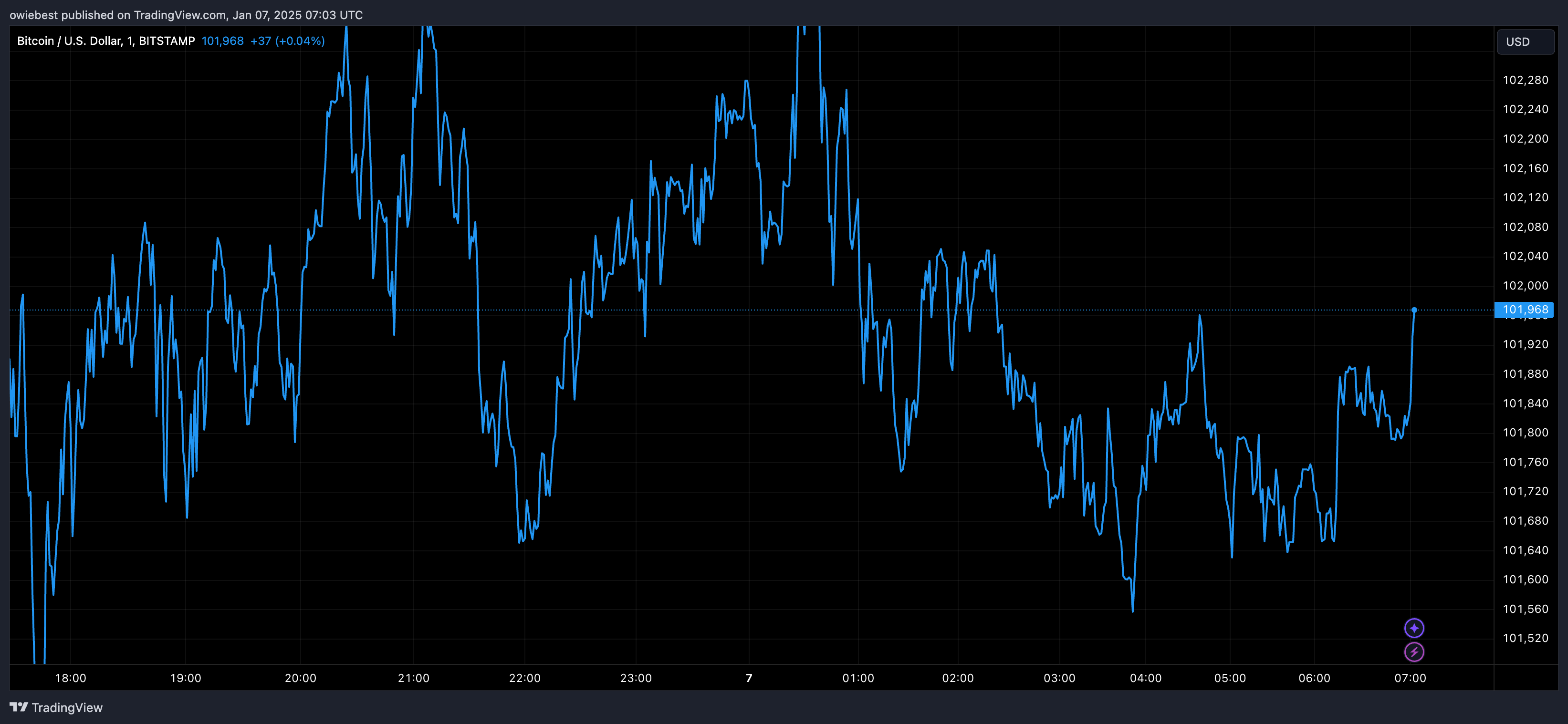 Графік цін на біткойни від Tradingview.com