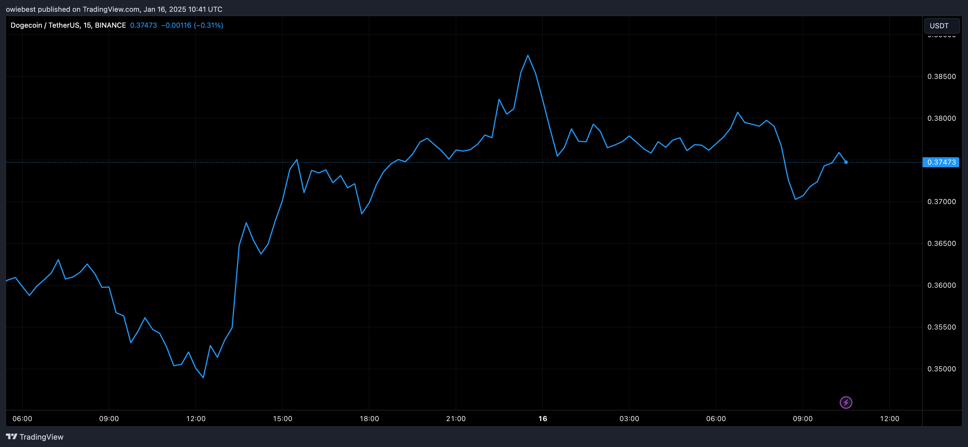 Графік цін на Dogecoin від Tradingview.com