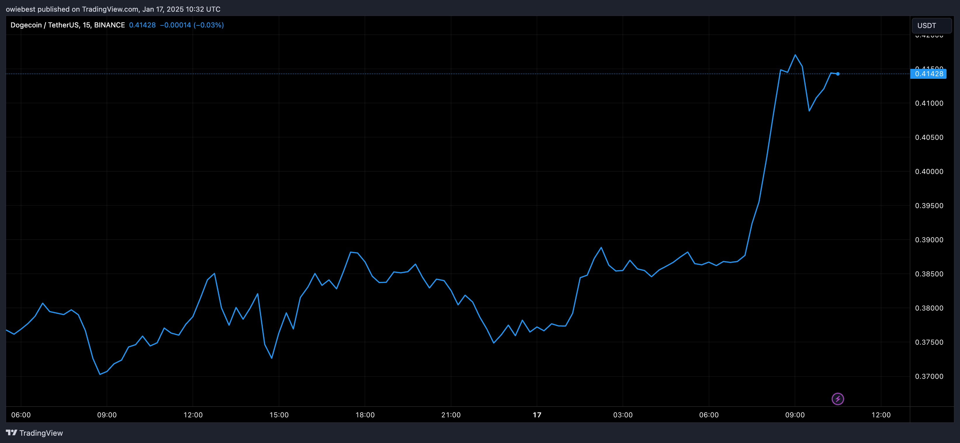 Графік цін на Dogecoin від Tradingview.com