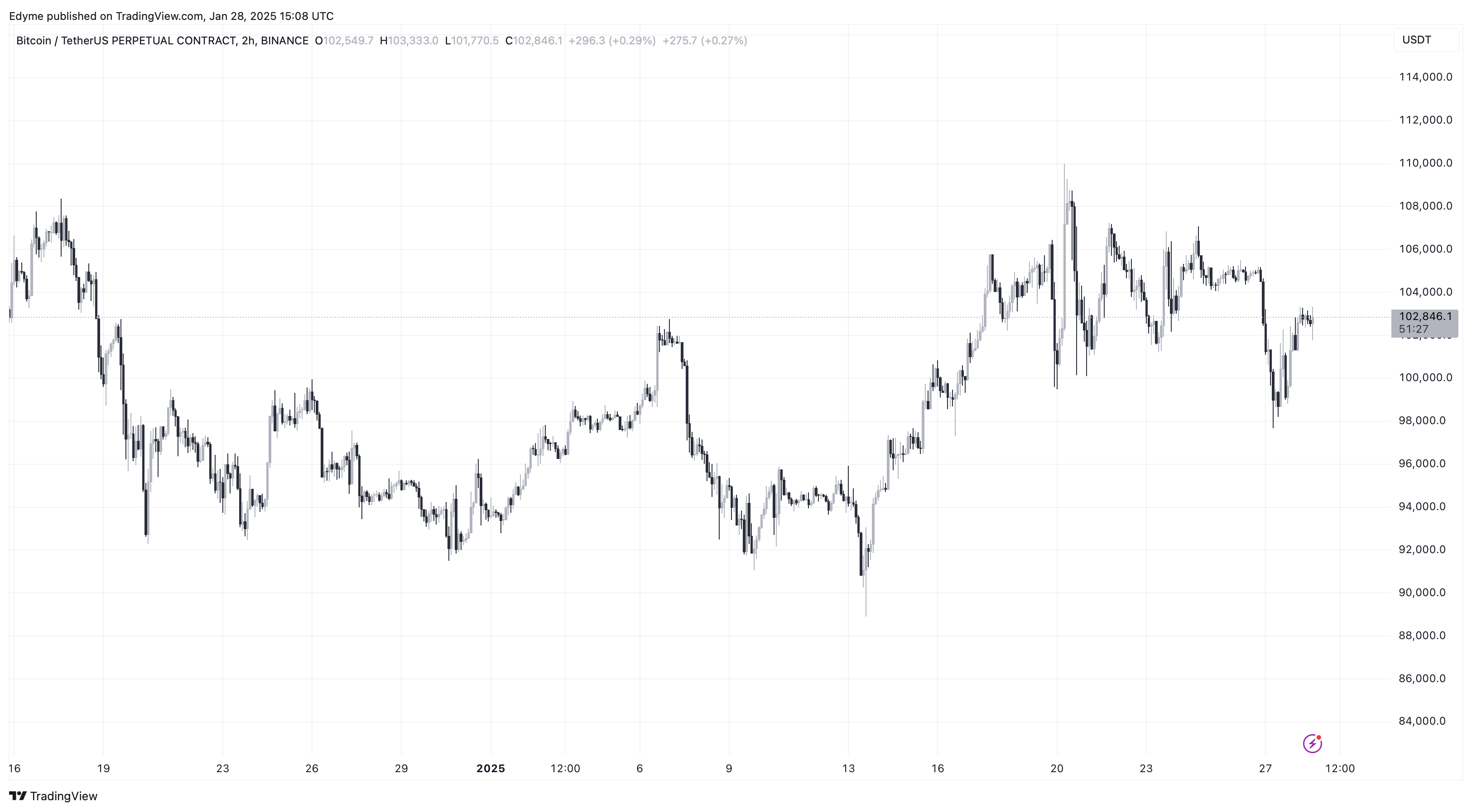 Цінова діаграма Bitcoin (BTC) на TradingView