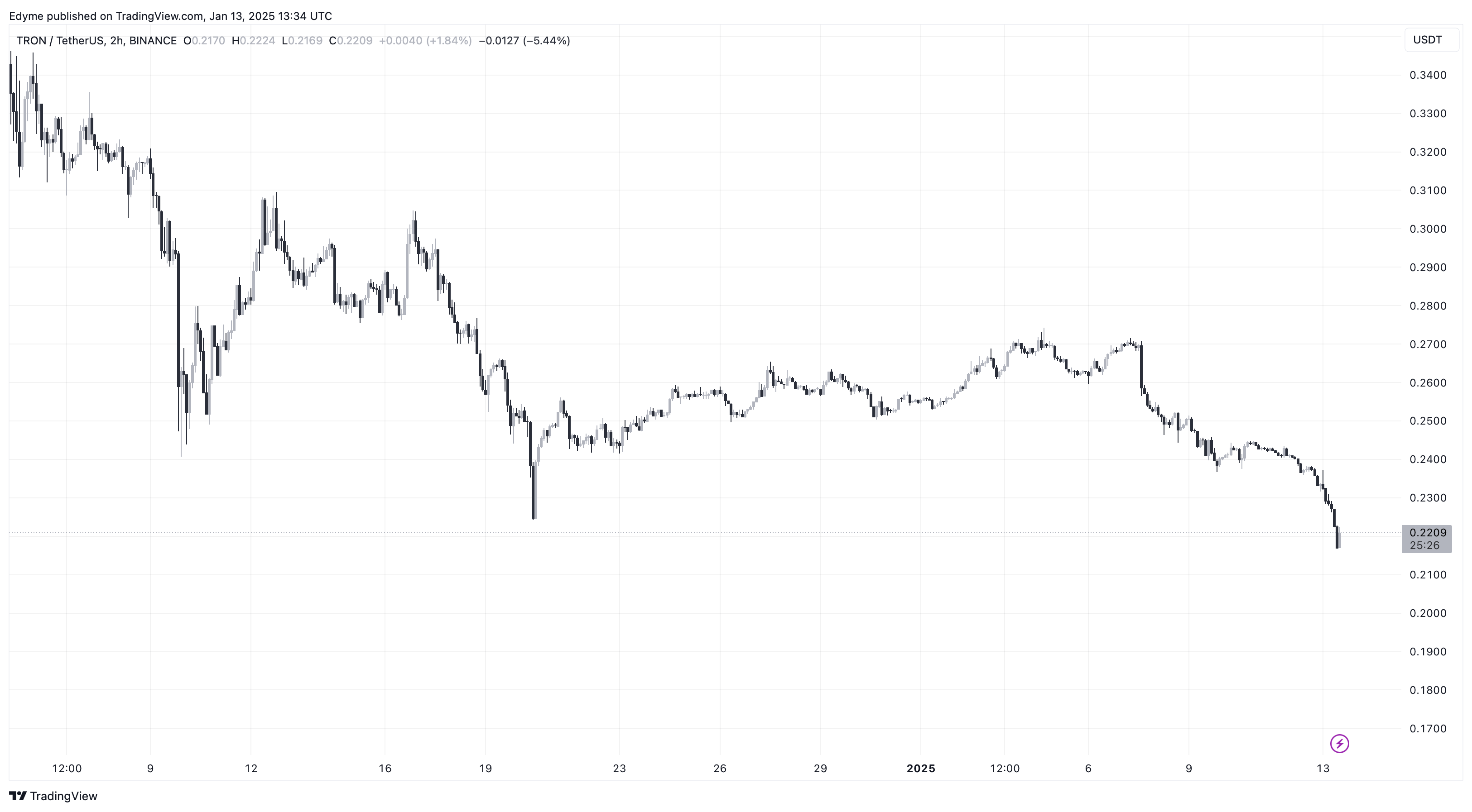 Трон (TRX) цінової графік на TradingView