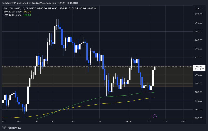 SOL Просування поставок |Джерело: графік SOLUSDT на TradingView